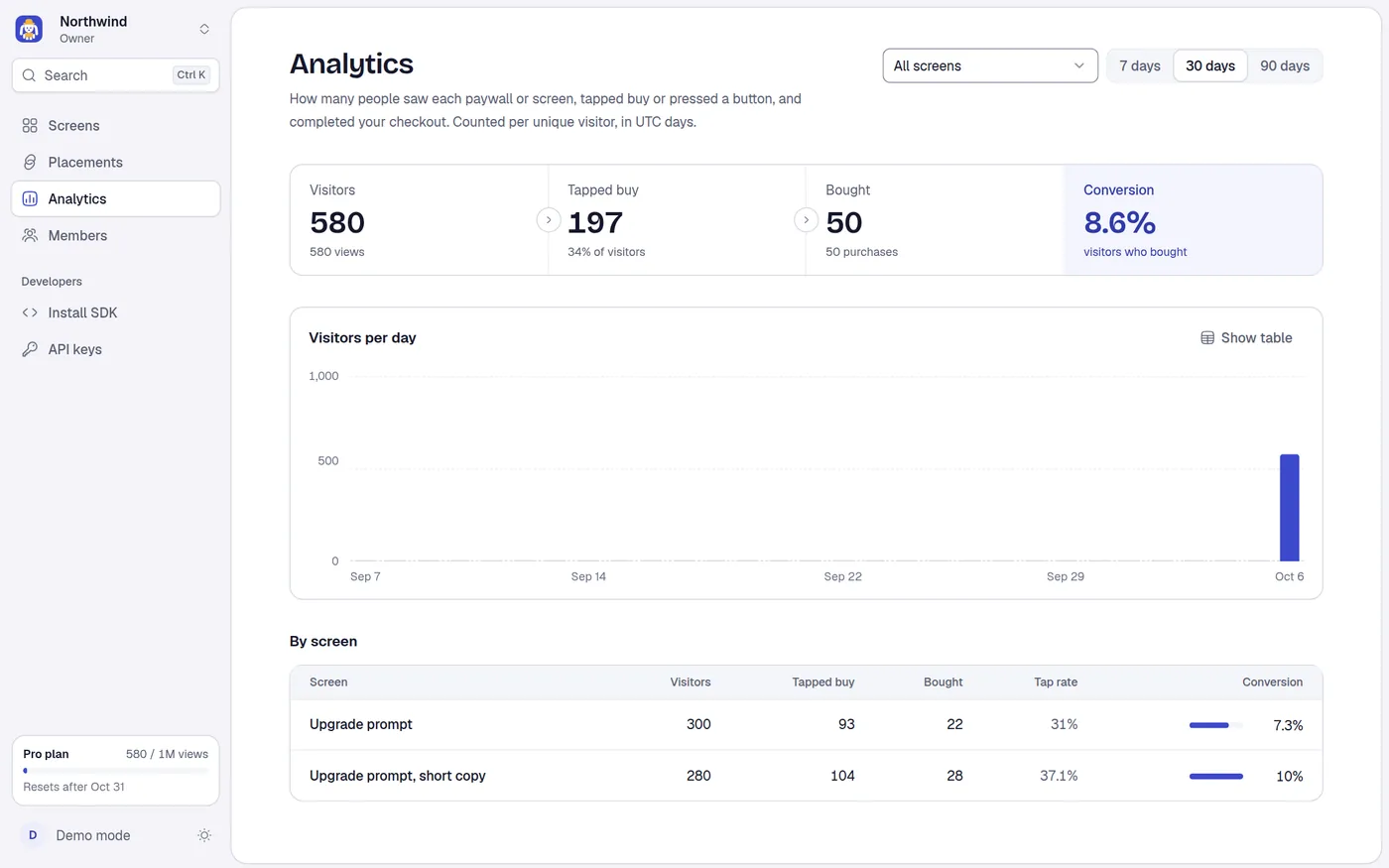 The Analytics page with sample data.