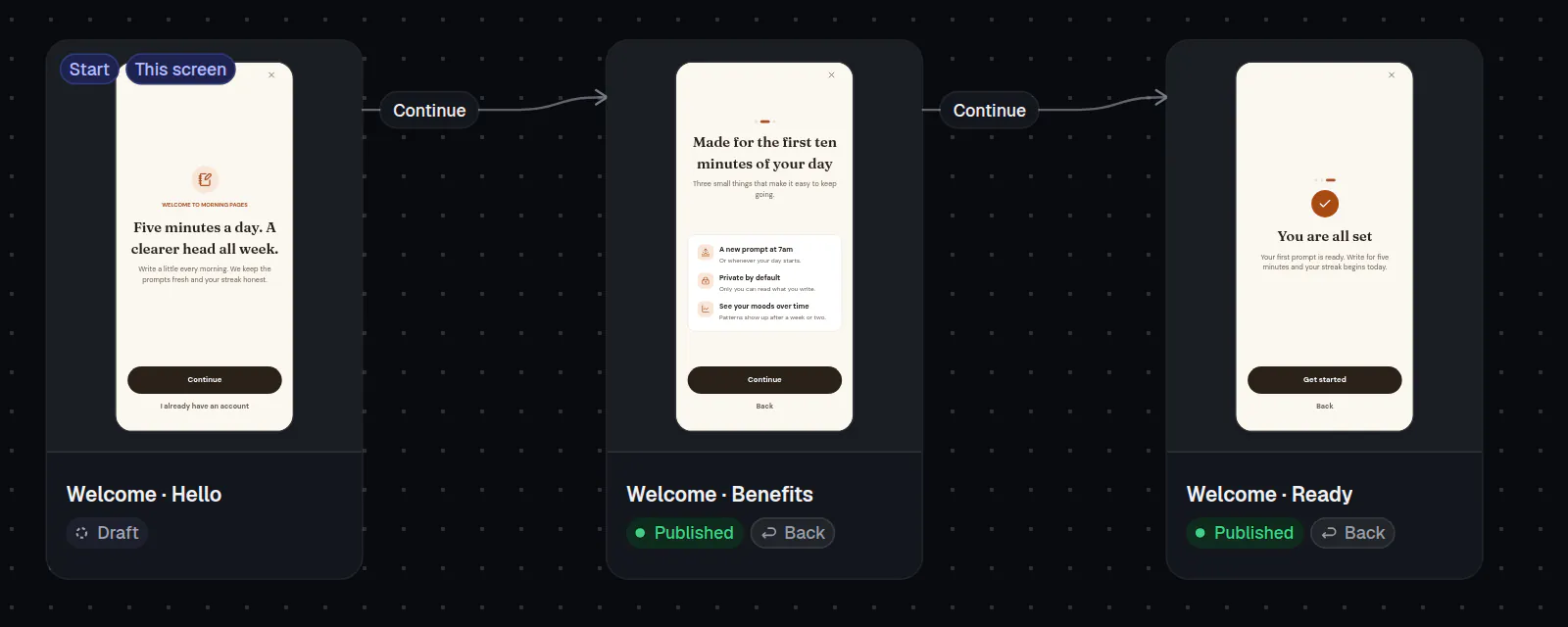 The flow map with three screens as cards joined by arrows labeled Continue; the first is marked Start and This screen, the other two are published.
