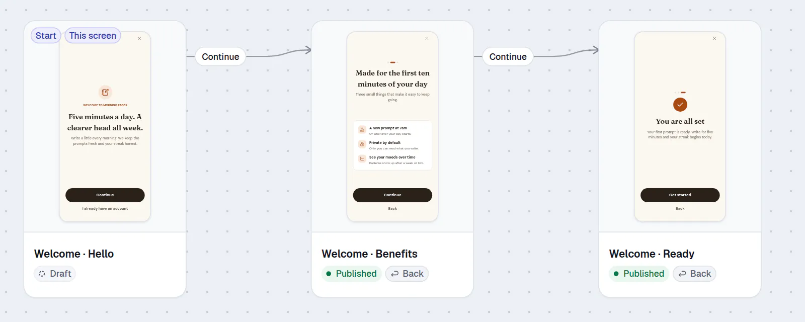 The flow map with three screens as cards joined by arrows labeled Continue; the first is marked Start and This screen, the other two are published.